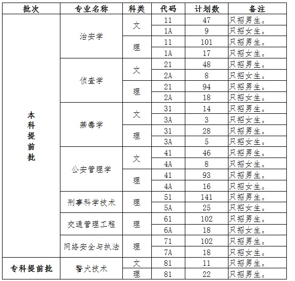 四川警察学院2020年招生简章
