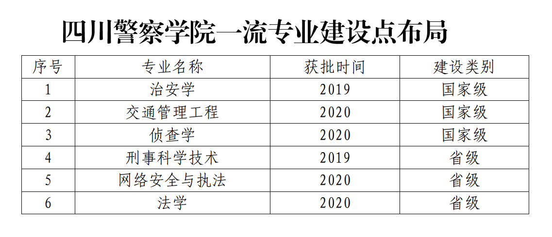 喜讯！四川警察学院4个专业入选第二批一流本科专业建设点名单！